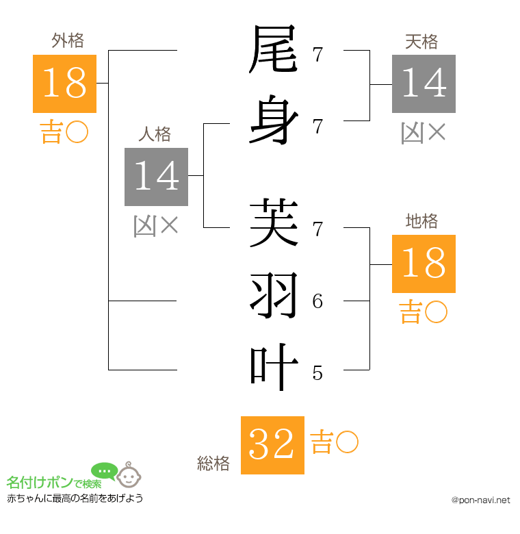 尾身 芙羽叶さんの姓名判断結果