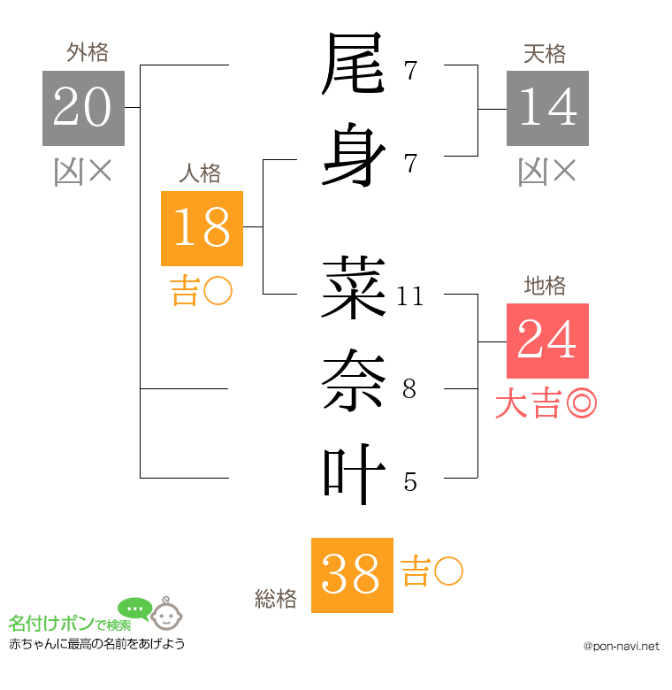 尾身 菜奈叶さんの姓名判断結果