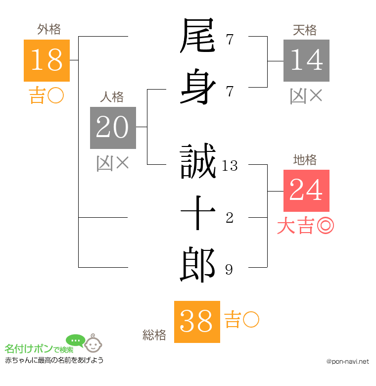 尾身 誠十郎さんの姓名判断結果