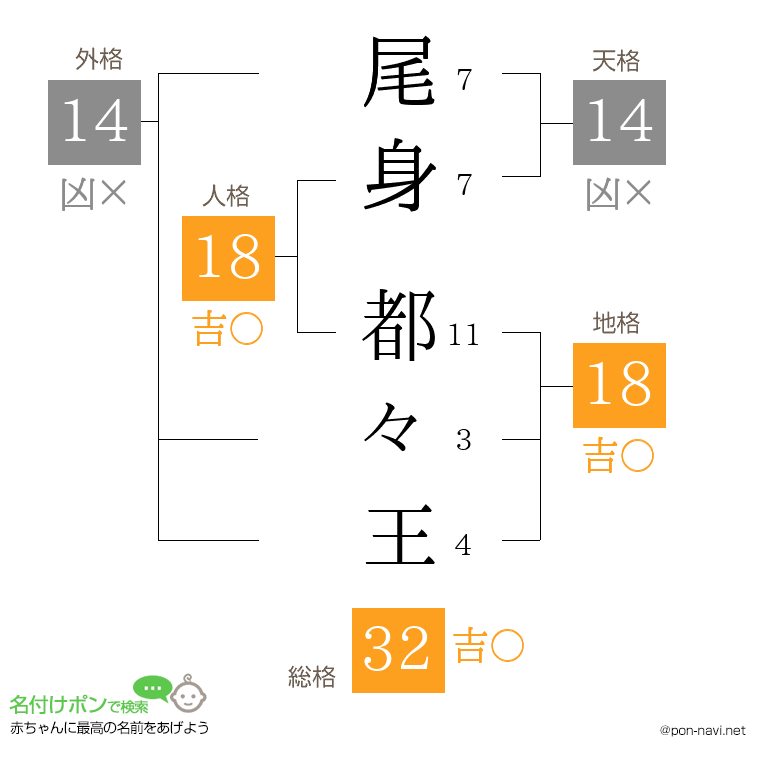 尾身 都々王さんの姓名判断結果