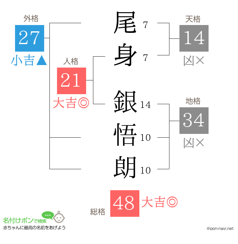 尾身 銀悟朗さんの姓名判断結果