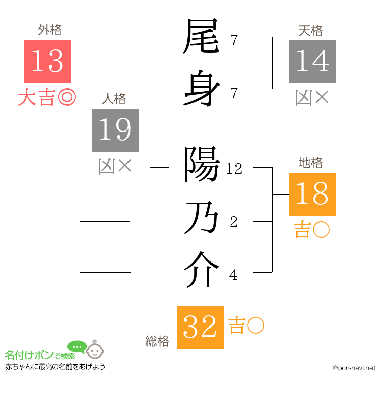 尾身 陽乃介さんの姓名判断結果