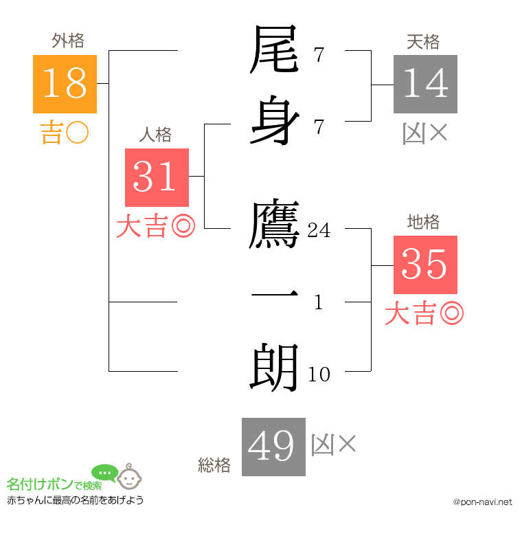 尾身 鷹一朗さんの姓名判断結果
