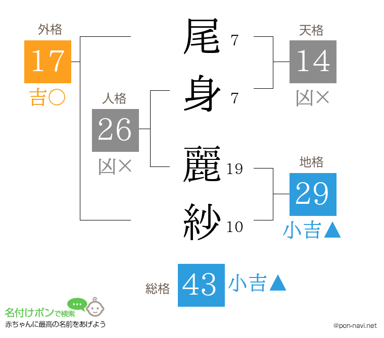 尾身 麗紗さんの姓名判断結果