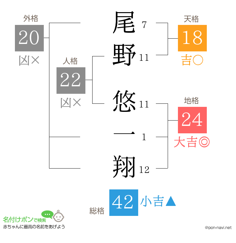 尾野 悠一翔さんの姓名判断結果