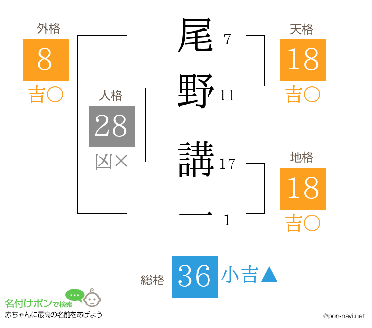 尾野 講一さんの姓名判断結果