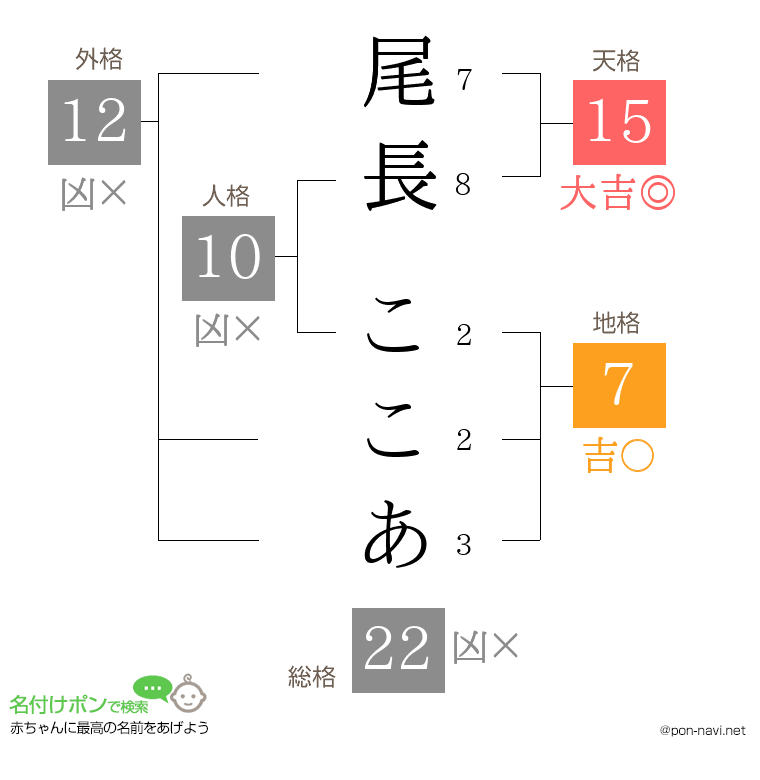 尾長 ここあさんの姓名判断結果