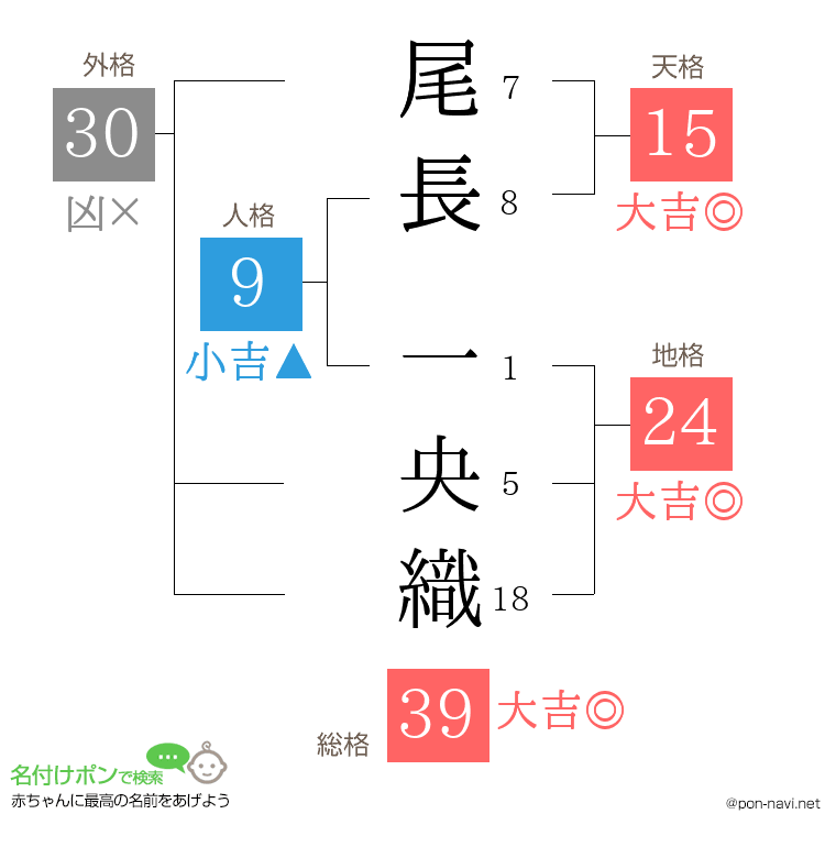 尾長 一央織さんの姓名判断結果