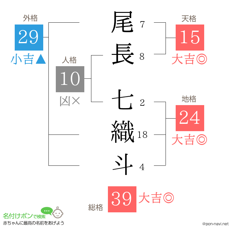 尾長 七織斗さんの姓名判断結果