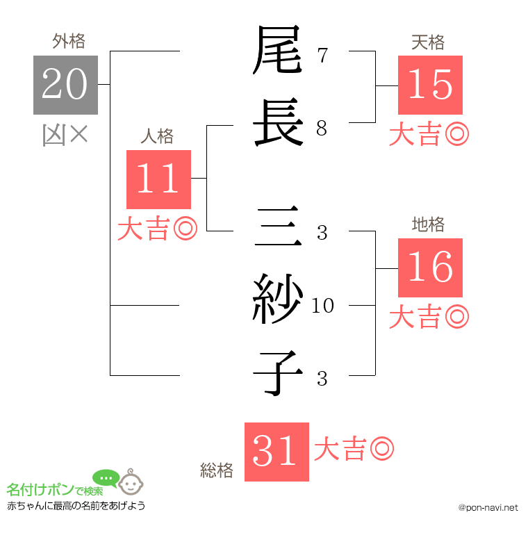尾長 三紗子さんの姓名判断結果