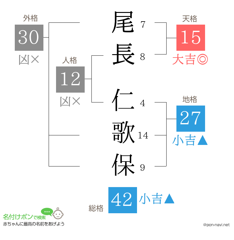 尾長 仁歌保さんの姓名判断結果