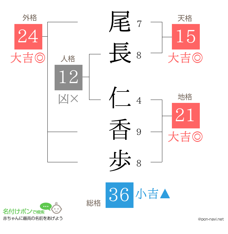 尾長 仁香歩さんの姓名判断結果