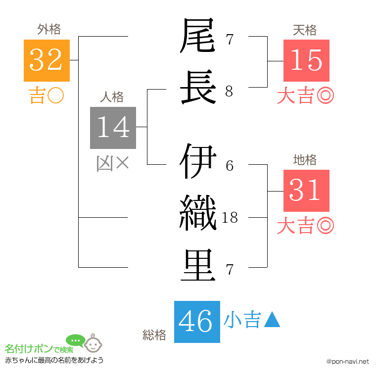 尾長 伊織里さんの姓名判断結果