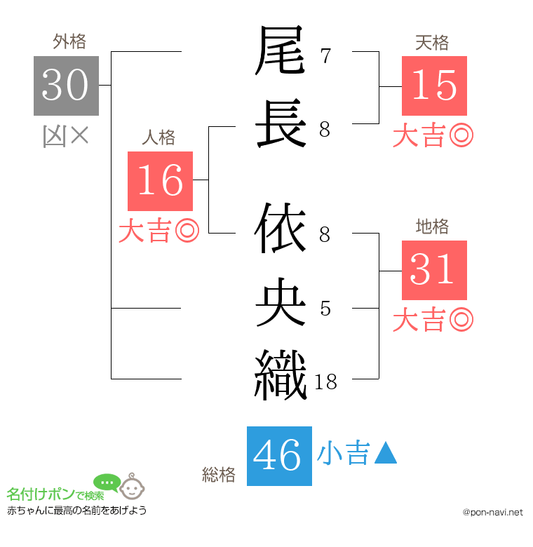 尾長 依央織さんの姓名判断結果