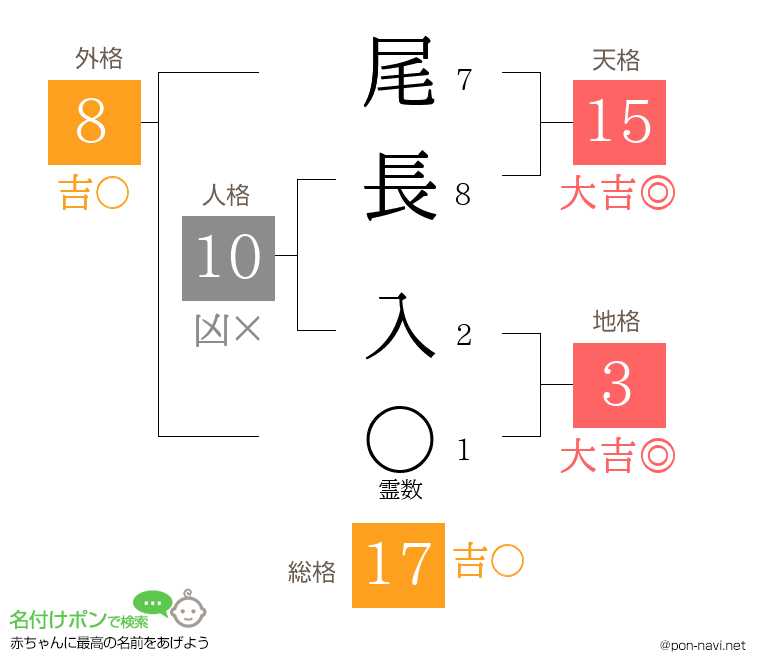 尾長 入さんの姓名判断結果