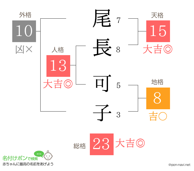 尾長 可子さんの姓名判断結果