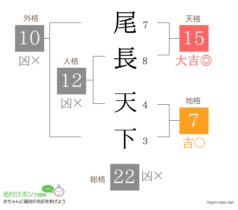 尾長 天下さんの姓名判断結果