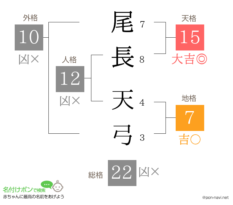 尾長 天弓さんの姓名判断結果