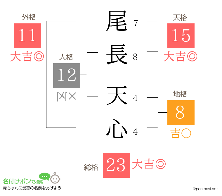 尾長 天心さんの姓名判断結果