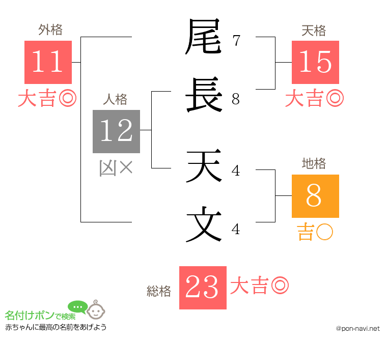 尾長 天文さんの姓名判断結果