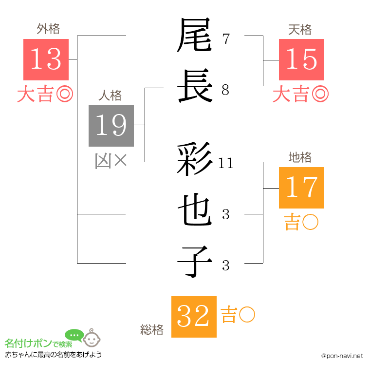 尾長 彩也子さんの姓名判断結果