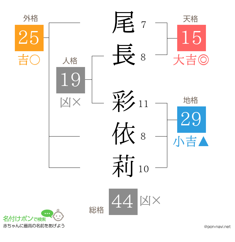尾長 彩依莉さんの姓名判断結果