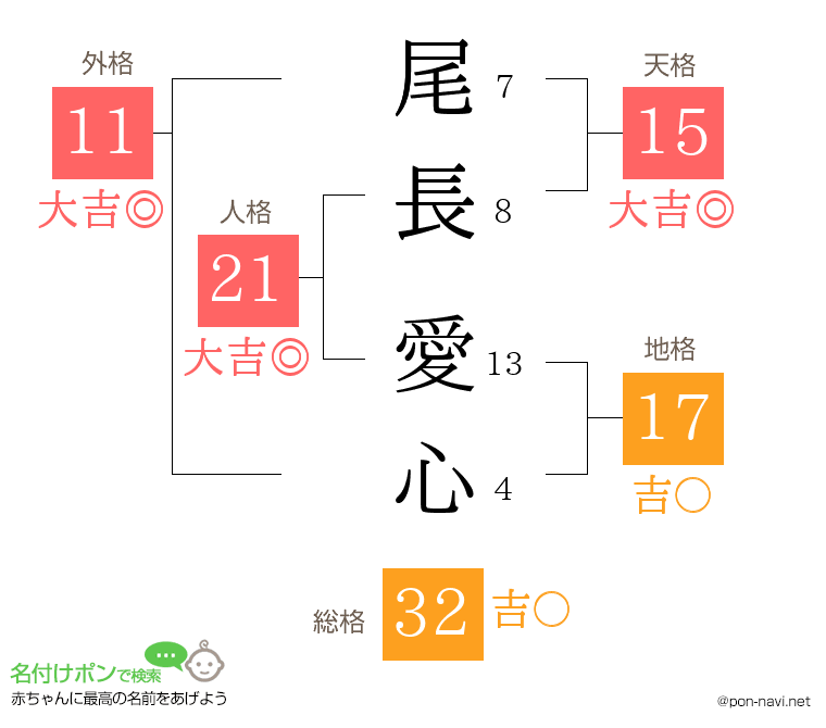 尾長 愛心さんの姓名判断結果