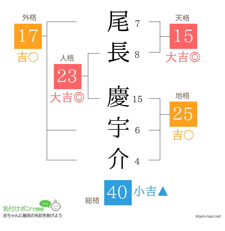 尾長 慶宇介さんの姓名判断結果