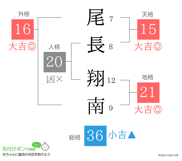 尾長 翔南さんの姓名判断結果
