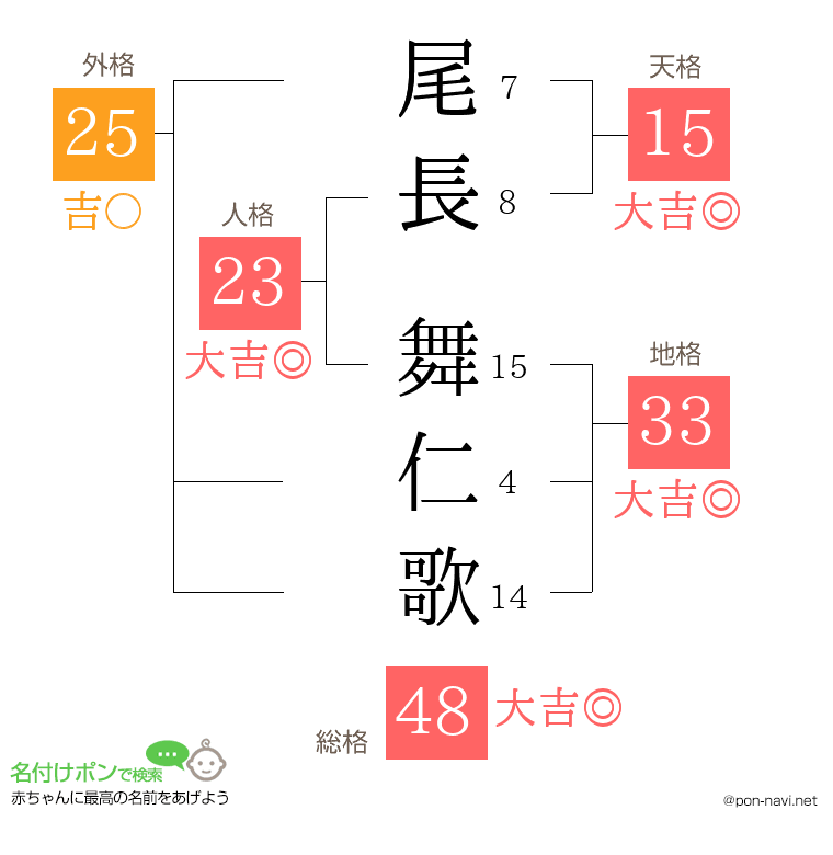 尾長 舞仁歌さんの姓名判断結果