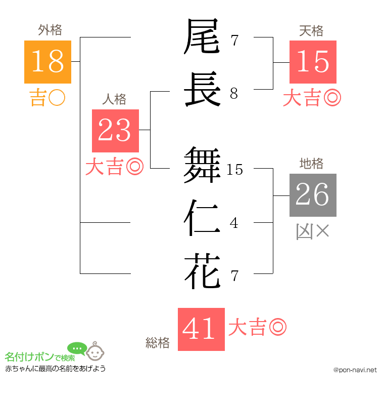 尾長 舞仁花さんの姓名判断結果