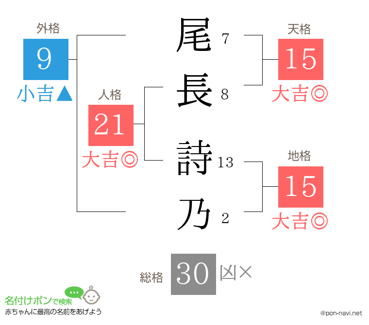 尾長 詩乃さんの姓名判断結果