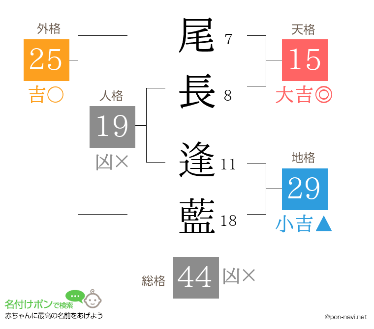 尾長 逢藍さんの姓名判断結果