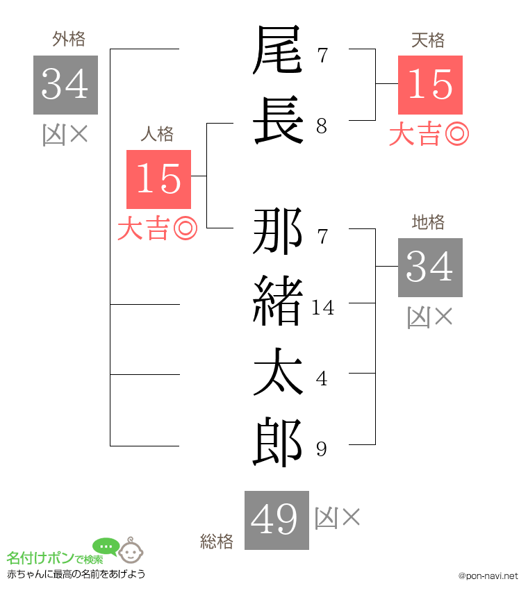 尾長 那緒太郎さんの姓名判断結果