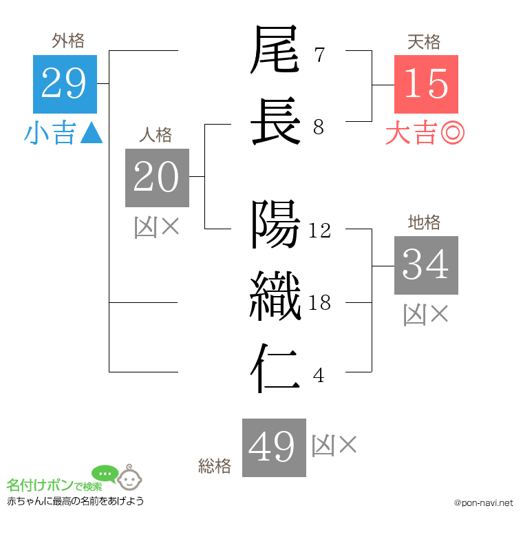 尾長 陽織仁さんの姓名判断結果