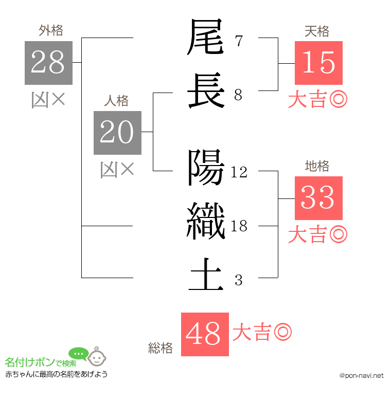 尾長 陽織土さんの姓名判断結果