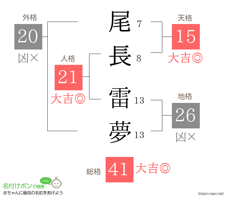 尾長 雷夢さんの姓名判断結果