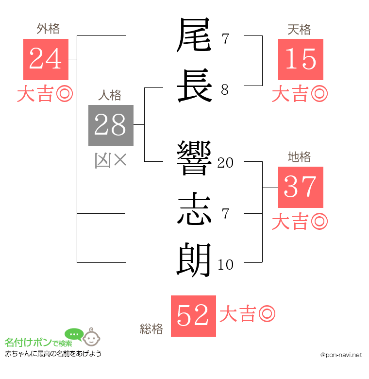 尾長 響志朗さんの姓名判断結果