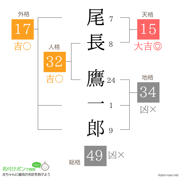 尾長 鷹一郎さんの姓名判断結果