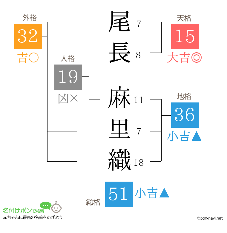 尾長 麻里織さんの姓名判断結果