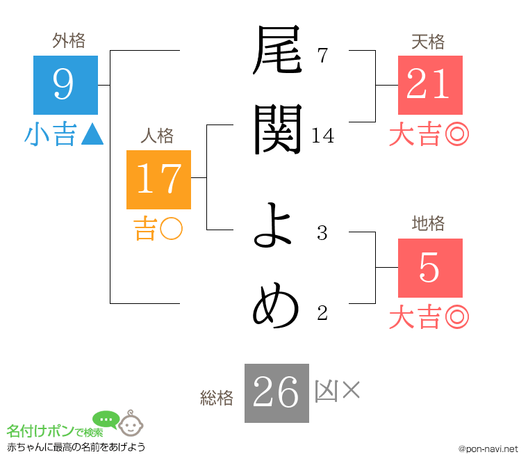 尾関 よめさんの姓名判断結果
