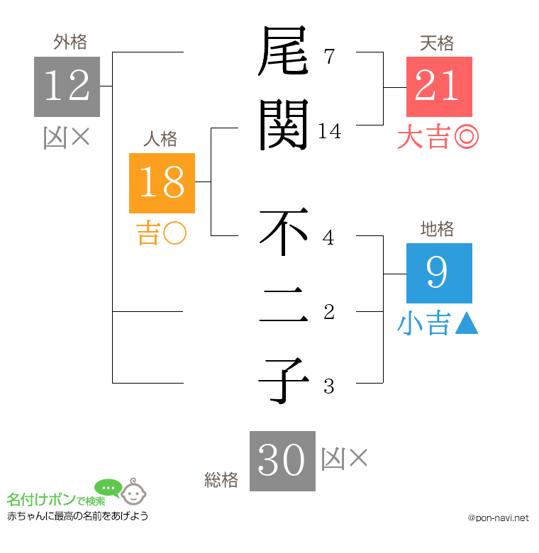 尾関 不二子さんの姓名判断結果