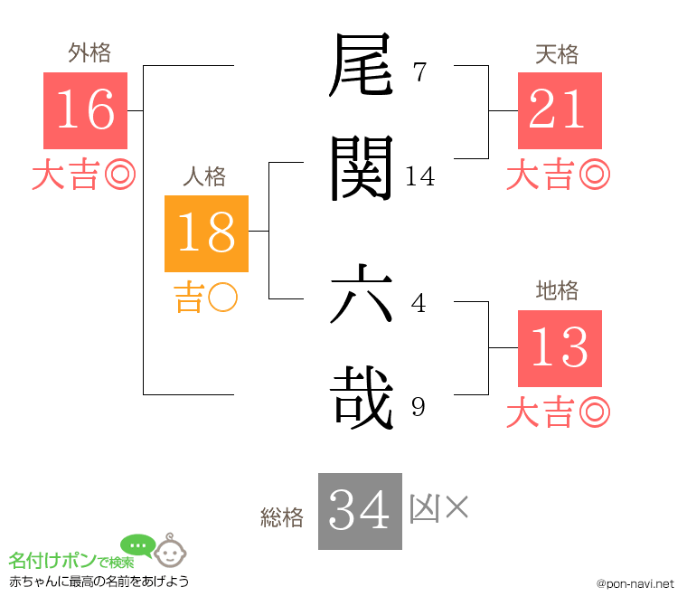 尾関 六哉さんの姓名判断結果