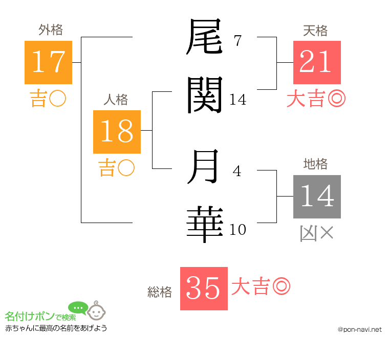 尾関 月華さんの姓名判断結果