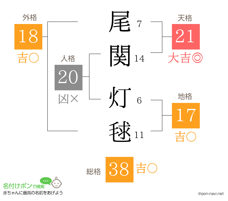 尾関 灯毬さんの姓名判断結果