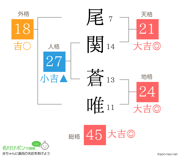 尾関 蒼唯さんの姓名判断結果