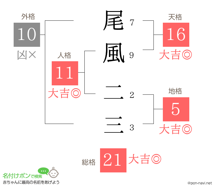 尾風 二三さんの姓名判断結果