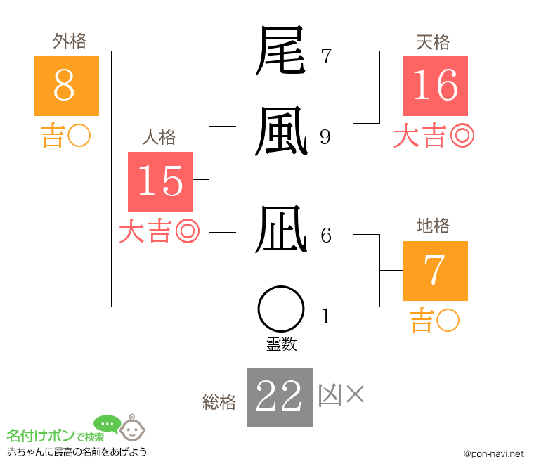 尾風 凪さんの姓名判断結果