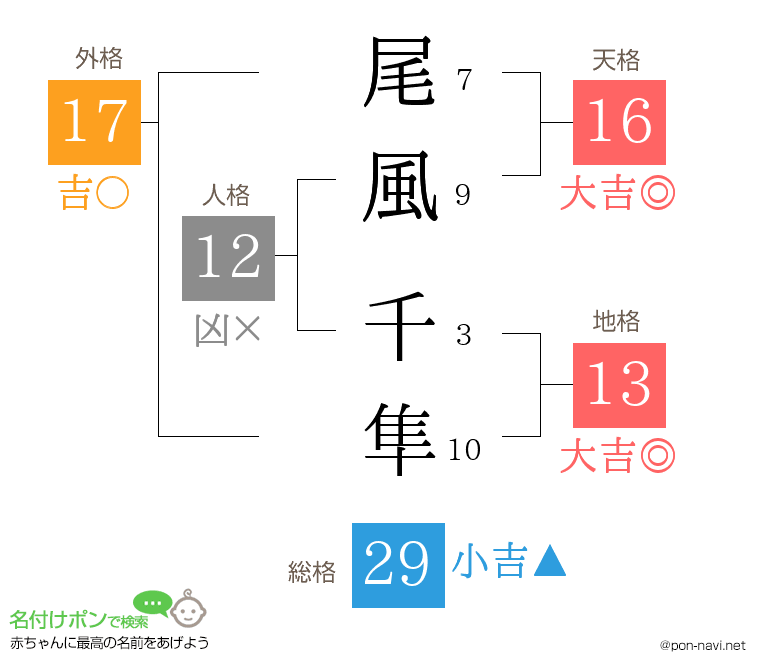 尾風 千隼さんの姓名判断結果