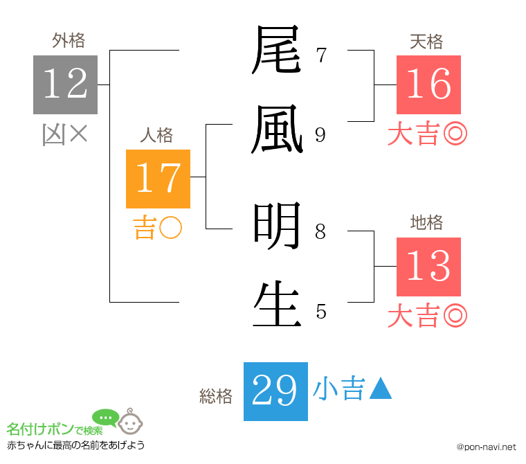 尾風 明生さんの姓名判断結果